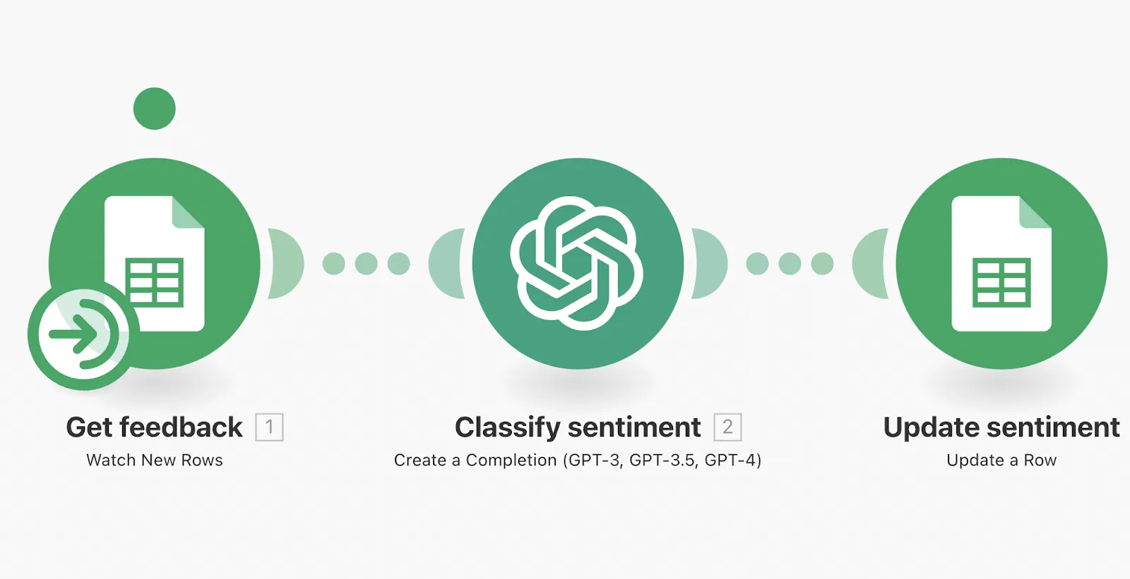 Automatiser ChatGPT avec Make, sentiment