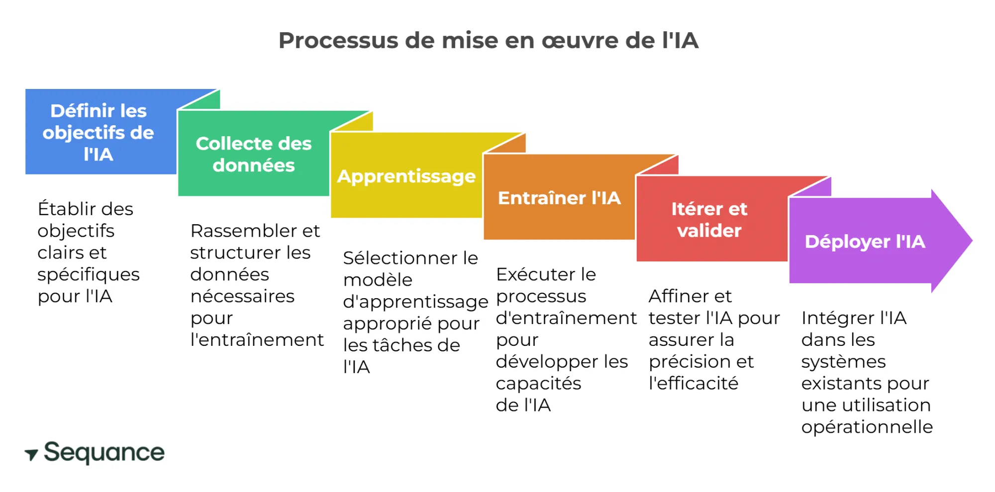 créer un agent ia