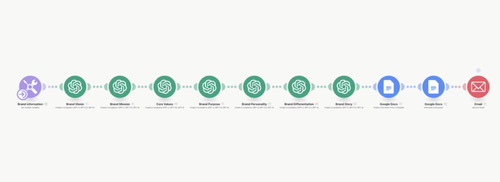 Automatiser Google Docs avec Make : chatgpt