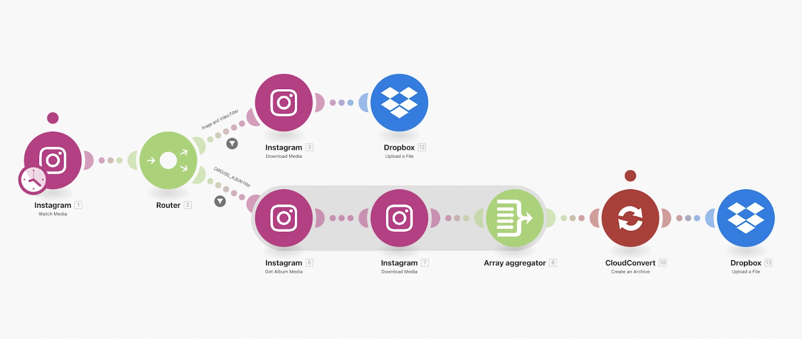 automatiser Instagram a ec make, modules