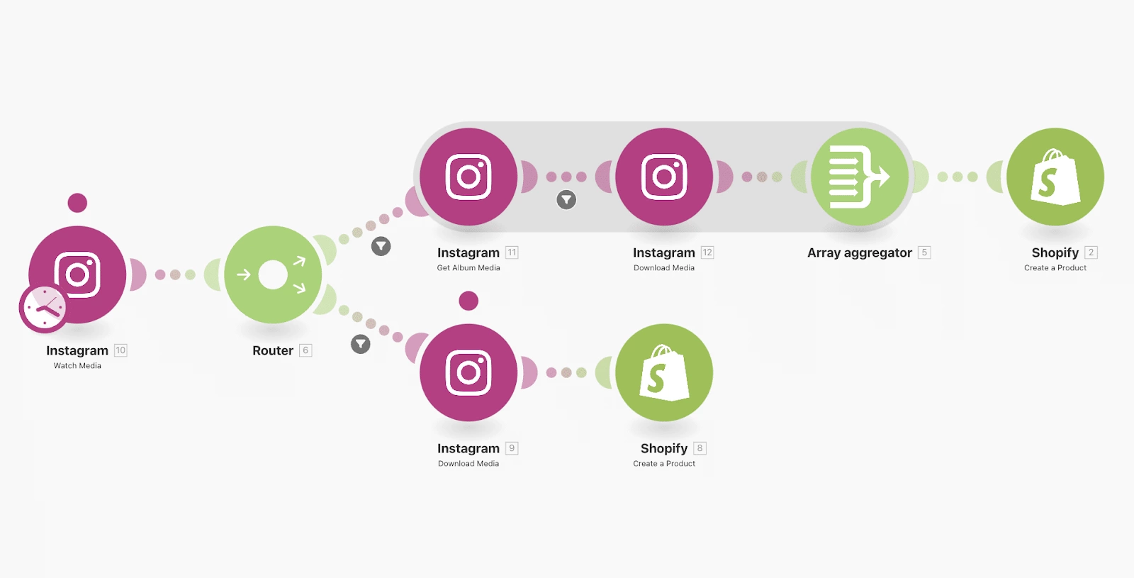 automatiser instagram avec make, modules créer produit shopify